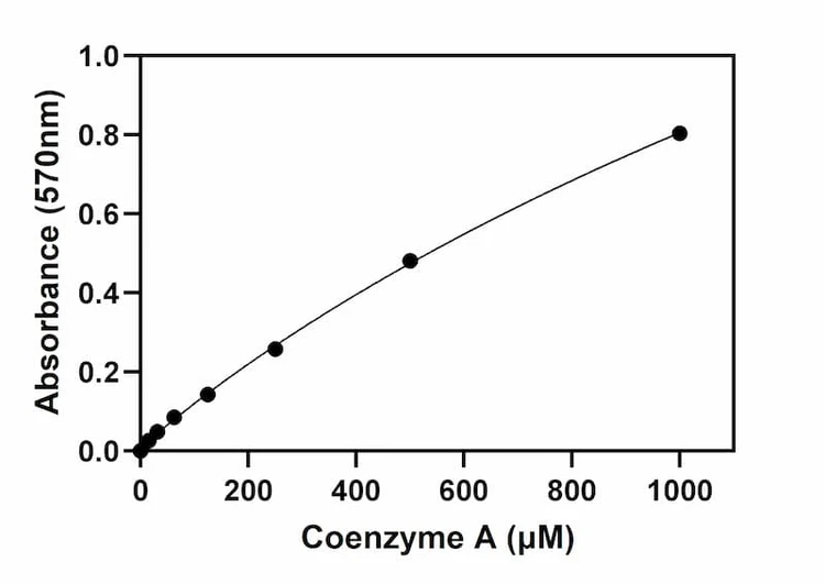 Coenzyme A Colorimetric Assay Kit