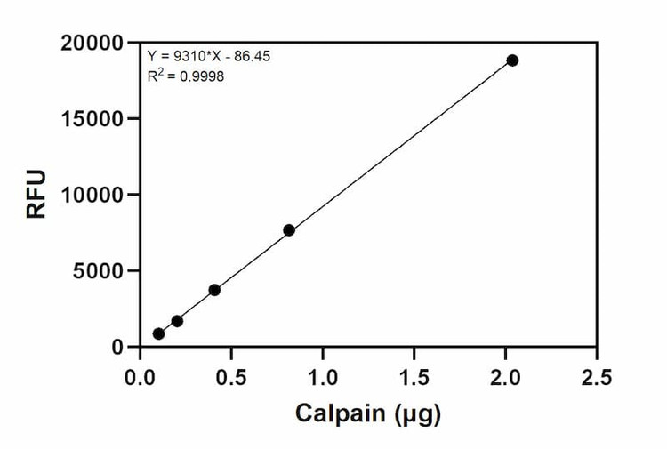Fluorescence signal of different amounts of Calpain.