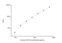 Human ELN (Elastin) CLIA Kit for Quantitative Detection