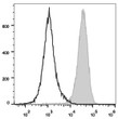 Mouse abdominal macrophages elicited by starch broth were stained with Anti-CD80 antibody (STJA0000085) (filled gray histogram). Unstained macrophages (blank black histogram) were used as control.