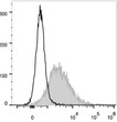LPS-stimulated (3 days) C57BL/6 murine splenocytes were stained with Anti-CD86 antibody (STJA0000096) (filled gray histogram). Unstained splenocytes (empty black histogram) were used as control.