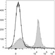 C57BL/6 murine splenocytes were stained with Anti-CD16/32 antibody (STJA0000135) (filled gray histogram). Unstained splenocytes (empty black histogram) were used as control.