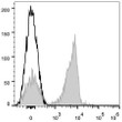 C57BL/6 murine splenocytes were stained with Anti-CD3 antibody (STJA0000183) (filled gray histogram). Unstained splenocytes (empty black histogram) were used as control.