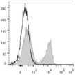 C57BL/6 murine splenocytes were stained with Anti-CD3 antibody (STJA0000196) [Used at 0.2 µg/10<sup>6</sup> cells dilution] (filled gray histogram). Unstained splenocytes (empty black histogram) were used as control.