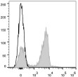 C57BL/6 murine splenocytes were stained with Anti-Mouse CD3 Monoclonal Antibody (AF647 Conjugated) (filled gray histogram). Unstained lymphocytes (empty black histogram) were used as control.