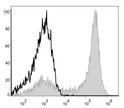 Mouse bone marrow cells were stained with Anti-Ly6G antibody (STJA0000616) (filled gray histogram). Unstained bone marrow cells (blank black histogram) were used as control.