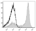 Mouse bone marrow cells were stained with Anti-Ly6G antibody (STJA0000625) [Used at 0.02 µg/10<sup>6</sup> cells dilution] (filled gray histogram). Unstained bone marrow cells (blank black histogram) were used as control.