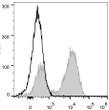 C57BL/6 murine splenocytes were stained with Anti-CD45R/B220 antibody (STJA0000671) [Used at 0.05 µg/10<sup>6</sup> cells dilution] (filled gray histogram). Unstained splenocytes (empty black histogram) were used as control.