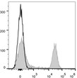 C57BL/6 murine splenocytes were stained with Anti-CD45R/B220 antibody (STJA0000676) [Used at 0.025 µg/10<sup>6</sup> cells dilution] (filled gray histogram). Unstained splenocytes (empty black histogram) were used as control.
