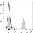 C57BL/6 murine splenocytes were stained with Anti-CD45R/B220 antibody (STJA0000668) (filled gray histogram). Unstained splenocytes (empty black histogram) were used as control.