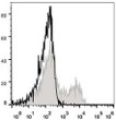 C57BL/6 murine splenocytes were stained with Anti-CD183/CXCR3 antibody (STJA0000678) (filled gray histogram). Unstained splenocytes (empty black histogram) were used as control.