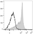 Rat splenocytes were stained with Anti-CD44H antibody (STJA0001073) (filled gray histogram)or Mouse IgG2a, κ Isotype Control<style>.product-options .custom-field{display:inline-block;background:#aaa;}</style><style>.label-data{font-weight:bold;min-width:100px;}.label-data,.data{display:inline-block;min-width:100px;}.description table{word-break:break-all;}.description table td{min-width:200px;}</style></div></div></div>
				      </div>
                      </div>
  </div>

    </div>




<div class=