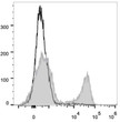 Rat splenocytes were stained with Anti-CD3 antibody (STJA0001098) (filled gray histogram). Unstained splenocytes (empty black histogram) were used as control.
