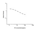 IP3 (Inositol Triphosphate) Competitive ELISA Kit (STJE0006601)