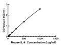 Mouse IL-4 (Interleukin-4) Sandwich ELISA Kit (STJE0019564)