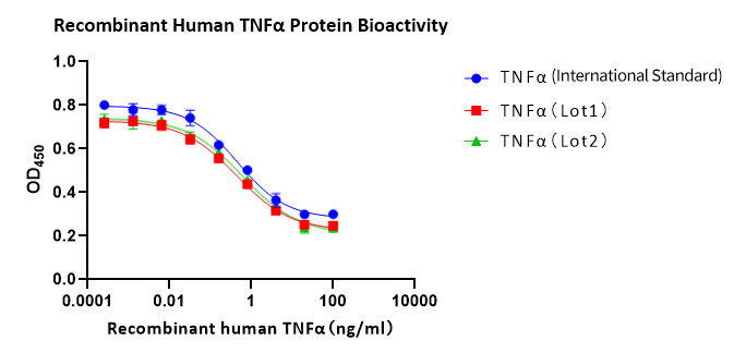 Recombinant Human TNFα Protein h0a