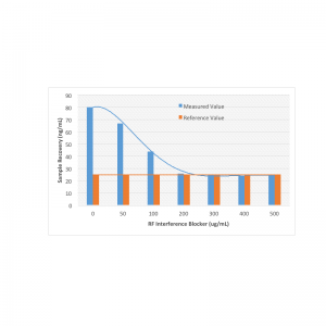 Rheumatoid Factor Interference Blocker