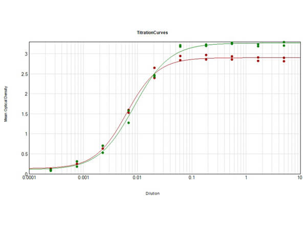 Cat IgG Fc Antibody