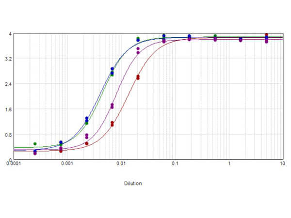 Human IgG (H&L) Antibody Biotin Conjugated