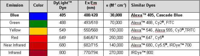 Mouse IgG3 (Gamma 3 chain) Antibody DyLight™ 405 Conjugated