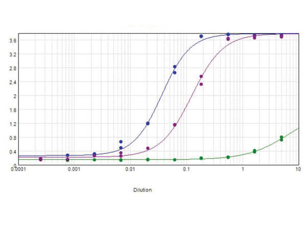 Mouse IgG F(ab')2 Antibody Biotin Conjugated