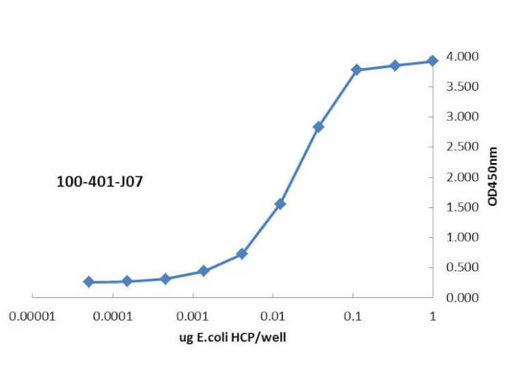 ELISA - anti-Host Cell Protein