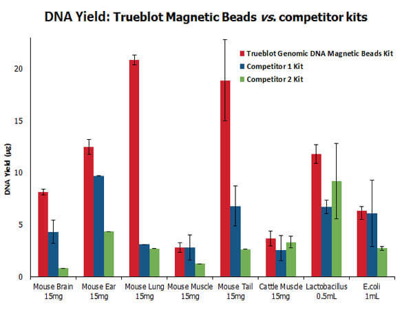 Genomic DNA Magnetic Beads